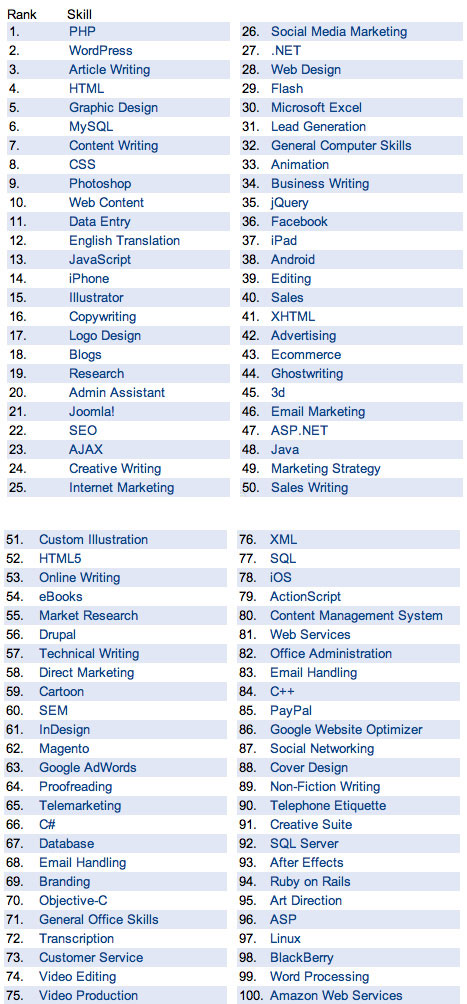 Elance:網(wǎng)絡(luò)公司最需要百項技術(shù)PHP居首