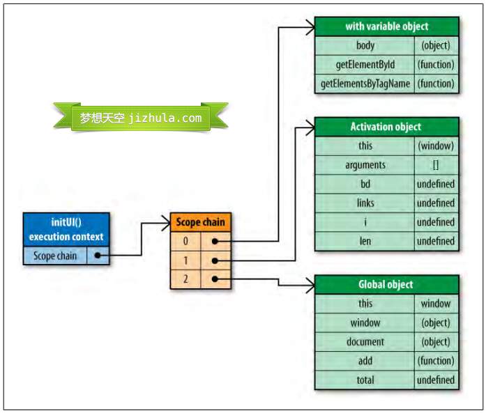 JavaScript作用域鏈