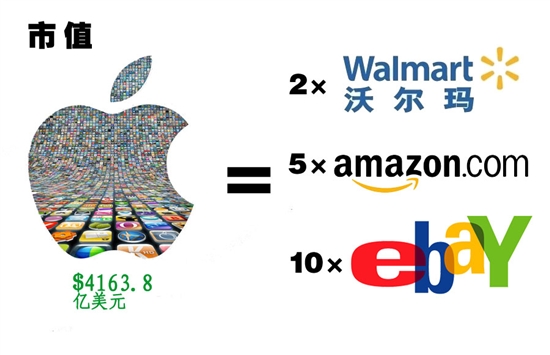 組圖：告訴你蘋果帝國(guó)到底有多少錢