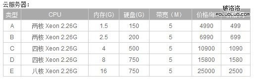 云主機初體驗（盛大云和阿里云）