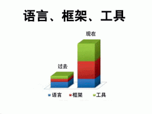 圖1  近幾十年來語言、框架及工具的發(fā)展