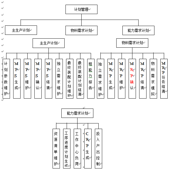 計劃管理功能模塊