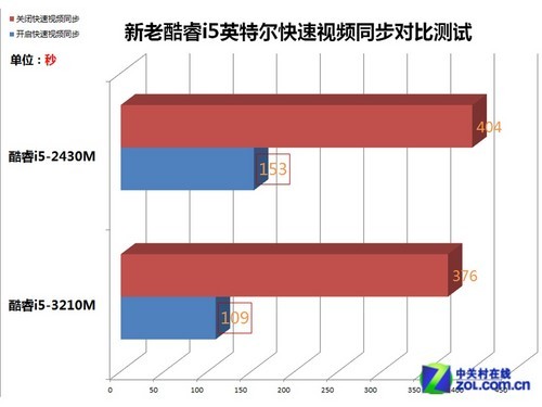 效率提升明顯 IVB平臺轉碼對比測試 