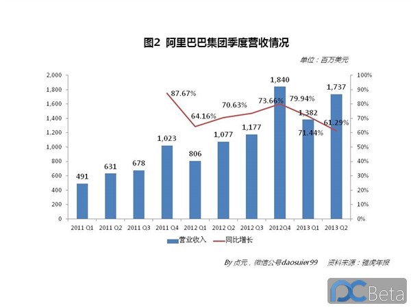 中國最賺錢互聯(lián)網(wǎng)公司：阿里巴巴2013年業(yè)績有多靚？