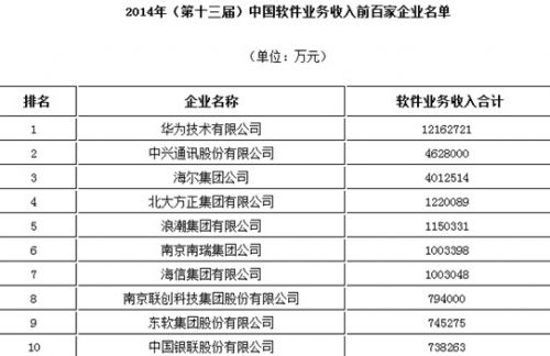 華為 小米 軟件百強企業