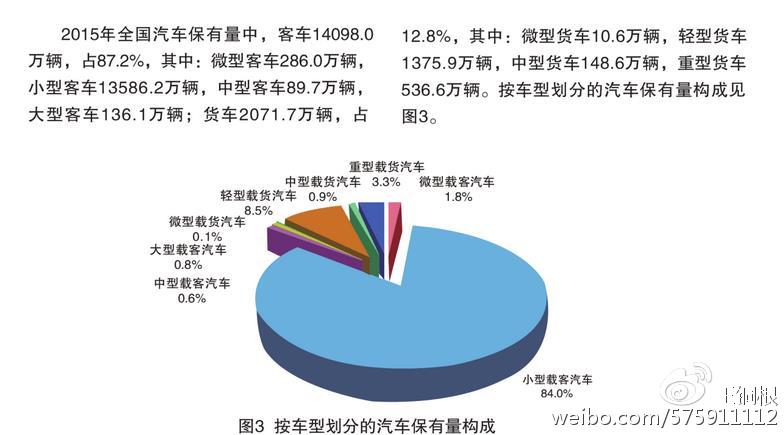 數據來自《2016年中國機動車環境管理年報》