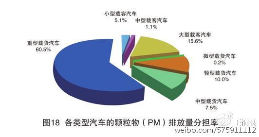 數據來自《2016年中國機動車環境管理年報》