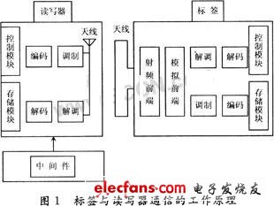 RFID在集裝箱領(lǐng)域的應(yīng)用分析